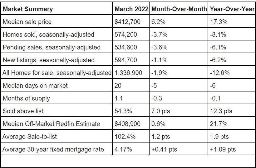 March 2022 home sales data Redfin housing data for 2022.jpg